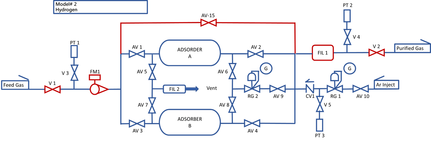 Voorbeeld van een configuratie van een bulk purifier op basis van adsorber purifiers.