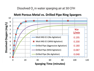 sparging time graph